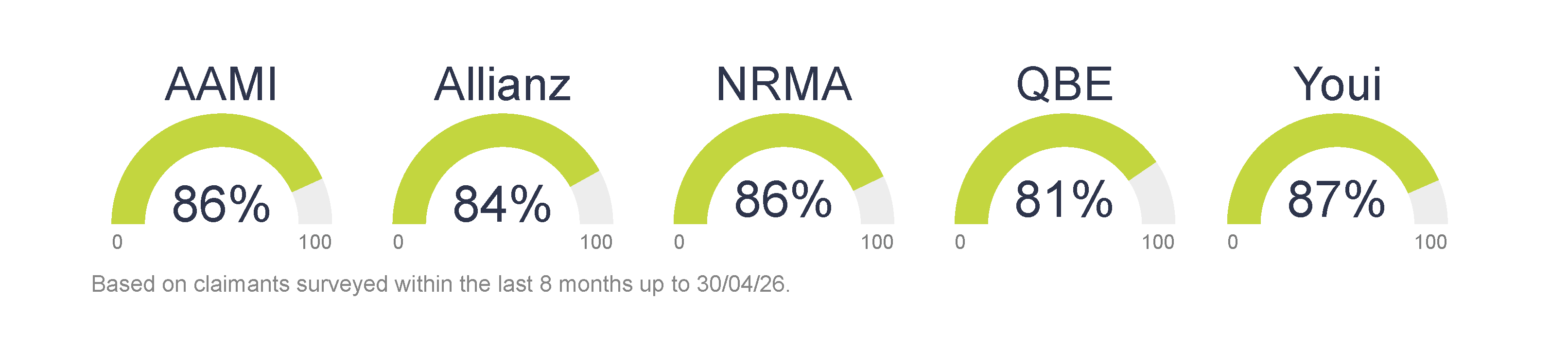 Based on claimants surveyed in the last 6 months up to 31 May 2024: AAMI 82%, Allianz 81%, NRMA 80%, QBE 83%, Youi 79%.