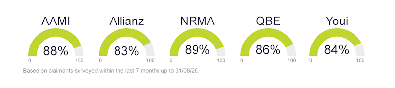 Based on claimants surveyed in the last 6 months up to 31 May 2024: AAMI 82%, Allianz 81%, NRMA 80%, QBE 83%, Youi 79%. 