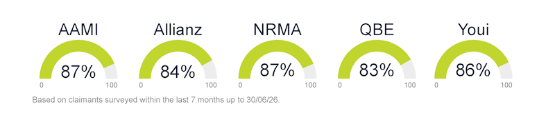 Based on claimants surveyed in the last 6 months up to 31 May 2024: AAMI 82%, Allianz 81%, NRMA 80%, QBE 83%, Youi 79%. 