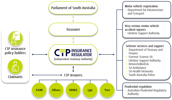 The CTP Regulator Stakeholders for 2024-25 financial year